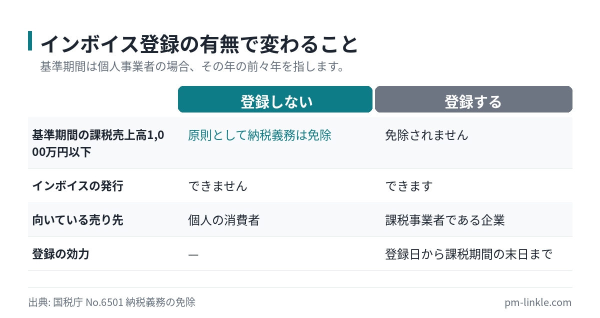 インボイスに登録した場合としない場合で、消費税の納税義務がどう変わるかを比較した図。
