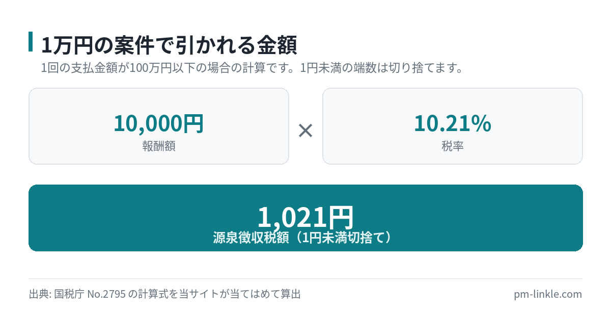 報酬1万円に税率10.21%を掛けて源泉徴収税額1,021円を求める計算図