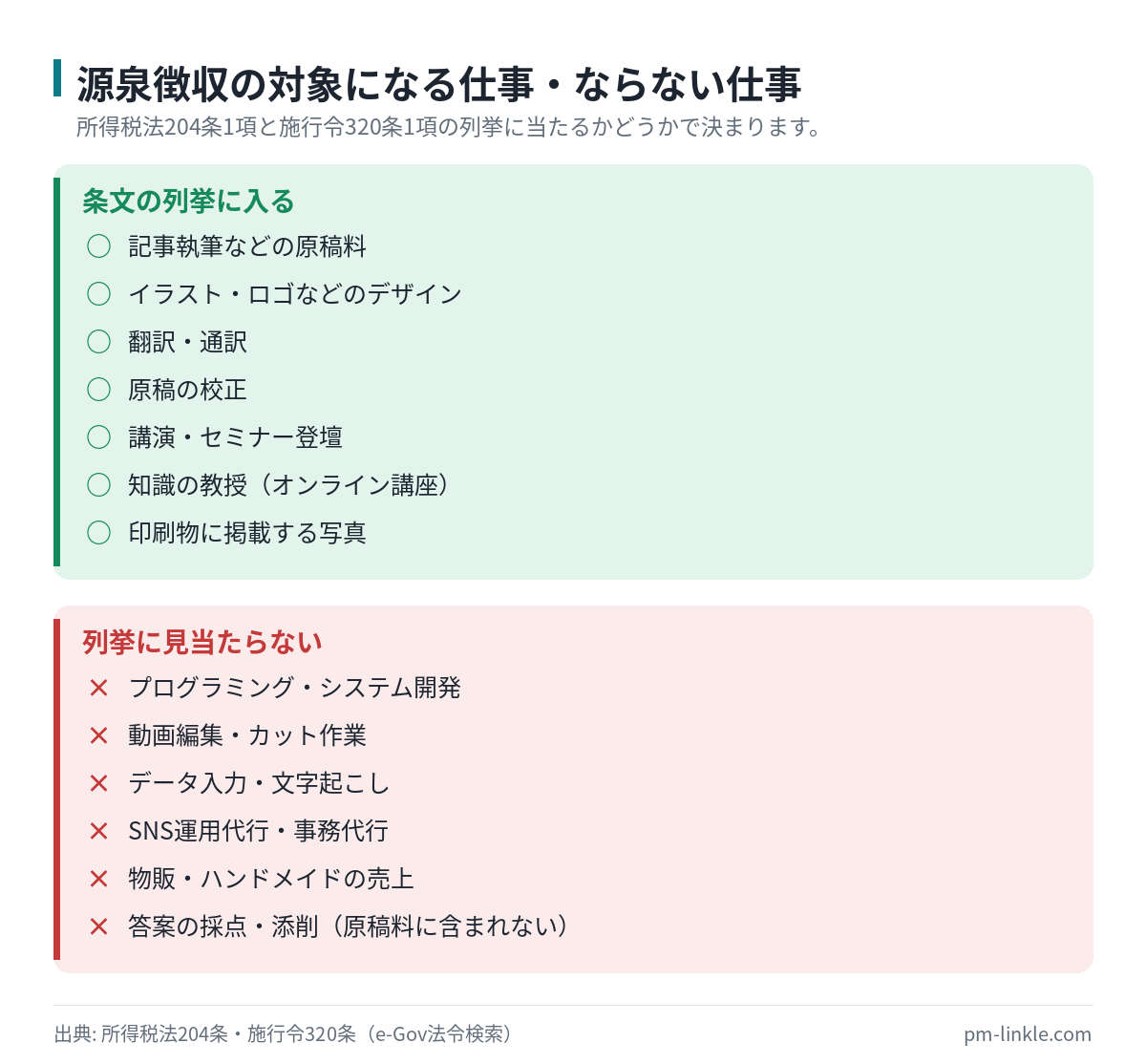 原稿やデザインなど源泉徴収の対象となる仕事と、条文の列挙にない仕事を並べた可否リスト
