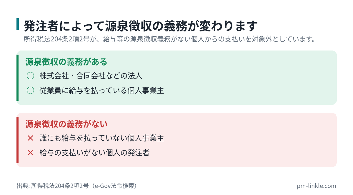 法人や給与を払う個人には源泉徴収義務があり、給与を払っていない個人には義務がないことを示す可否リスト