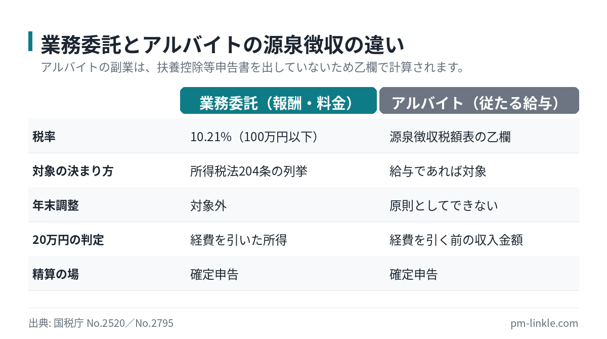 業務委託の報酬とアルバイトの給与について、源泉徴収の計算方法と年末調整の可否を比較した表