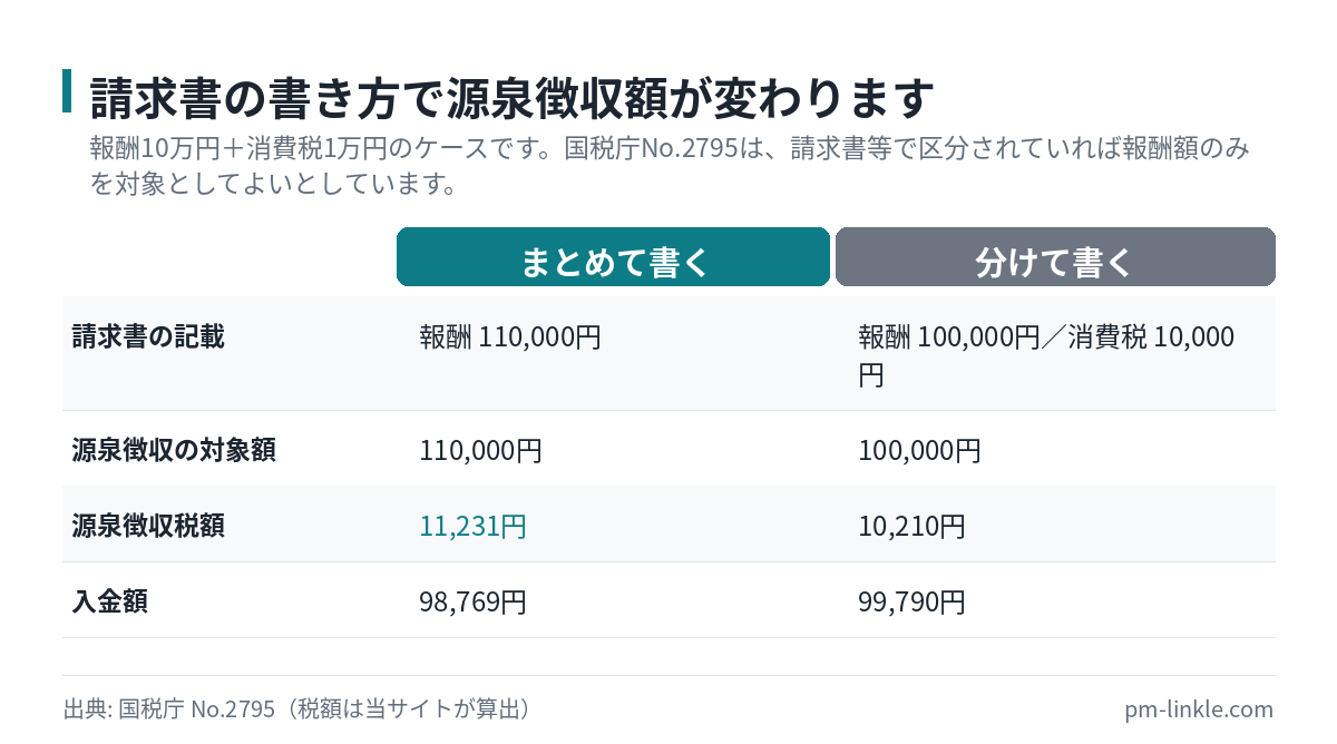 消費税をまとめて書いた請求書と、報酬と消費税を分けて書いた請求書で源泉徴収税額を比較した表