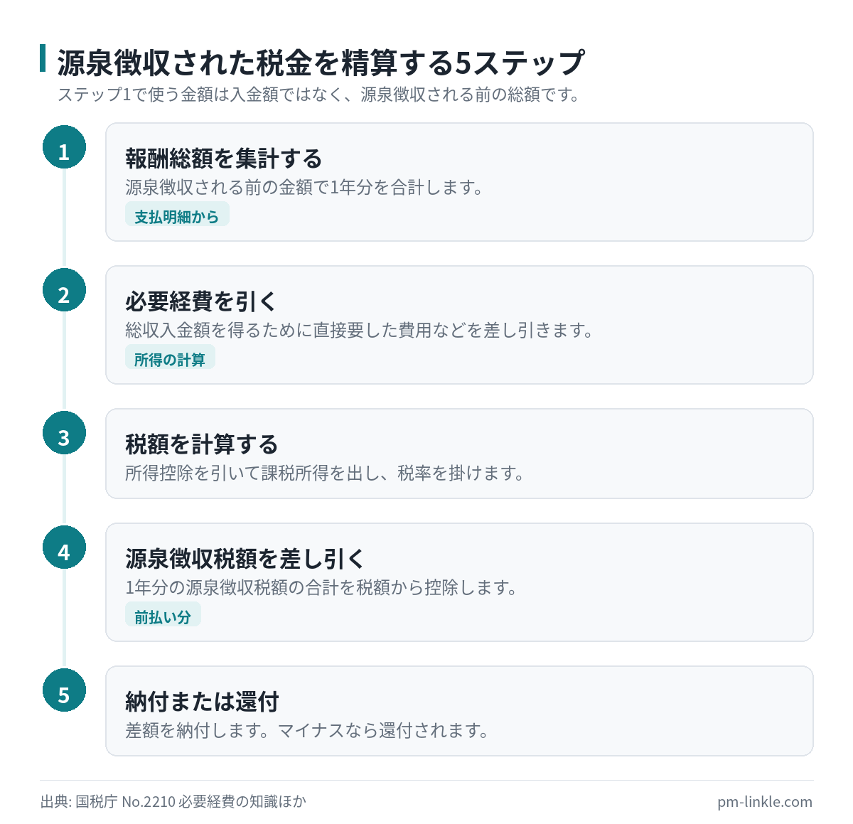 報酬総額の集計から必要経費の控除、税額計算、源泉徴収税額の差引、納付または還付までの5段階のフロー図