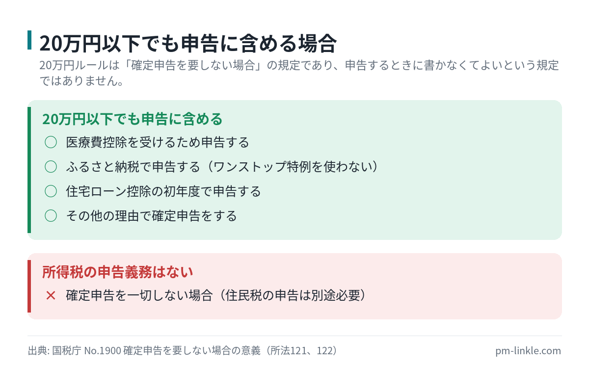 副業所得が20万円以下でも確定申告に含める必要があるケースと、申告義務がないケースを並べた可否リスト