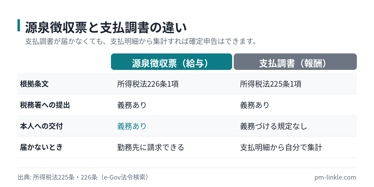 給与の源泉徴収票と報酬の支払調書について、税務署への提出義務と本人への交付義務を比較した表