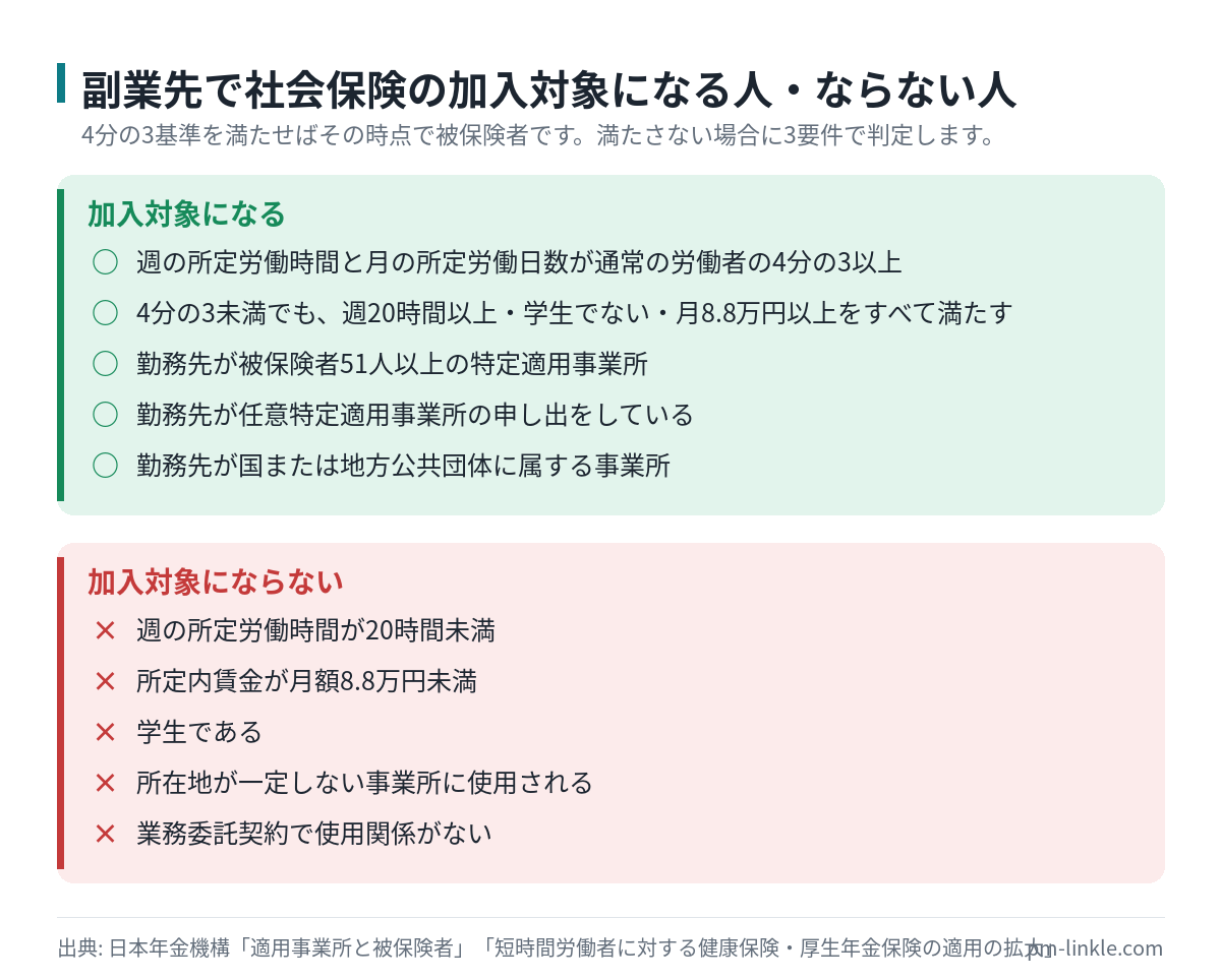 週20時間以上や4分の3基準など社会保険の加入対象になる条件と、対象にならない条件を並べた可否リスト