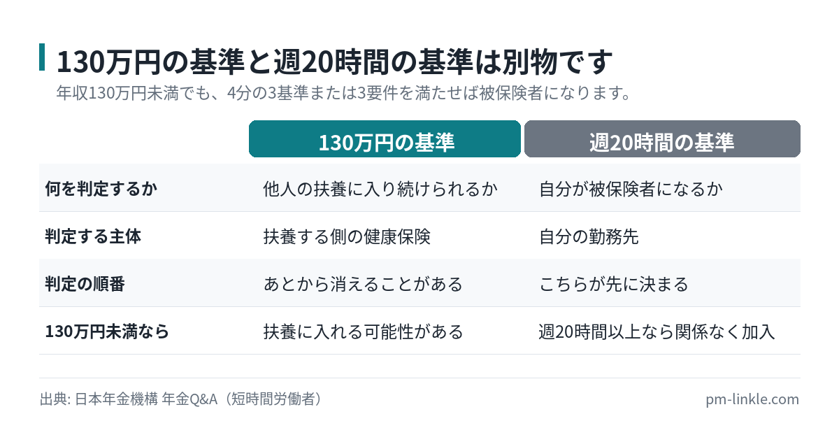 扶養に入り続けられるかを判定する130万円の基準と、自分が被保険者になるかを判定する週20時間の基準を並べた比較表