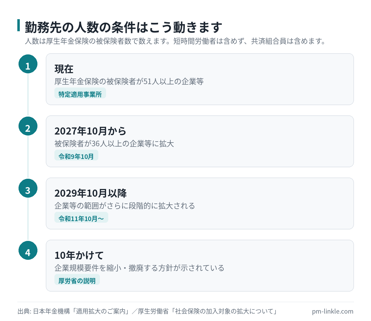 社会保険の企業規模要件が51人以上から36人以上へ引き下げられ、その後も段階的に拡大していく流れの図