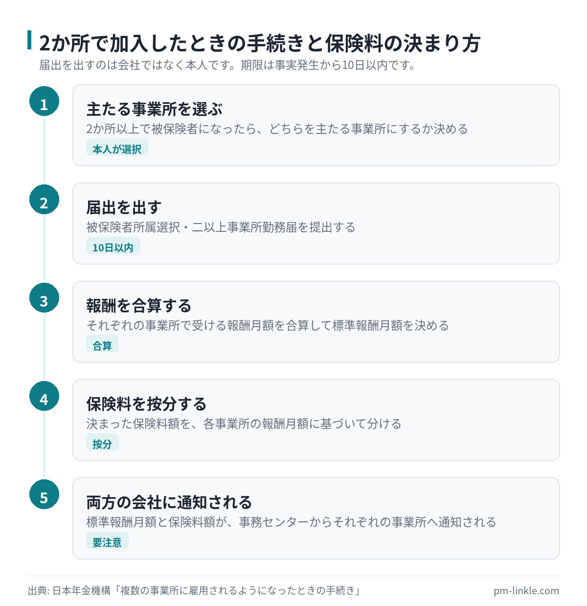 二以上事業所勤務届の提出から報酬月額の合算、保険料の按分、各事業所への通知までの手順を示した図