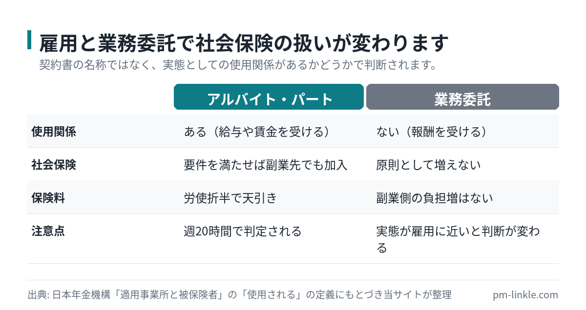 アルバイトなどの雇用と業務委託について、社会保険の加入義務と手取りへの影響を並べた比較表