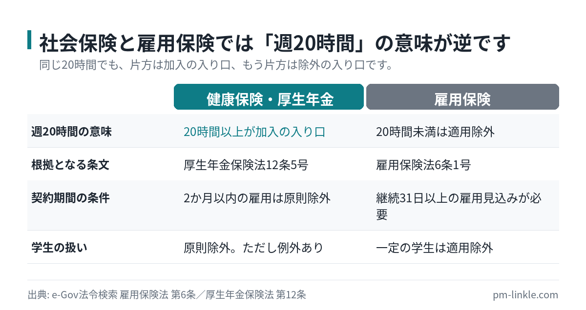 健康保険と厚生年金、雇用保険それぞれについて週20時間の扱い、根拠条文、契約期間の条件を並べた比較表