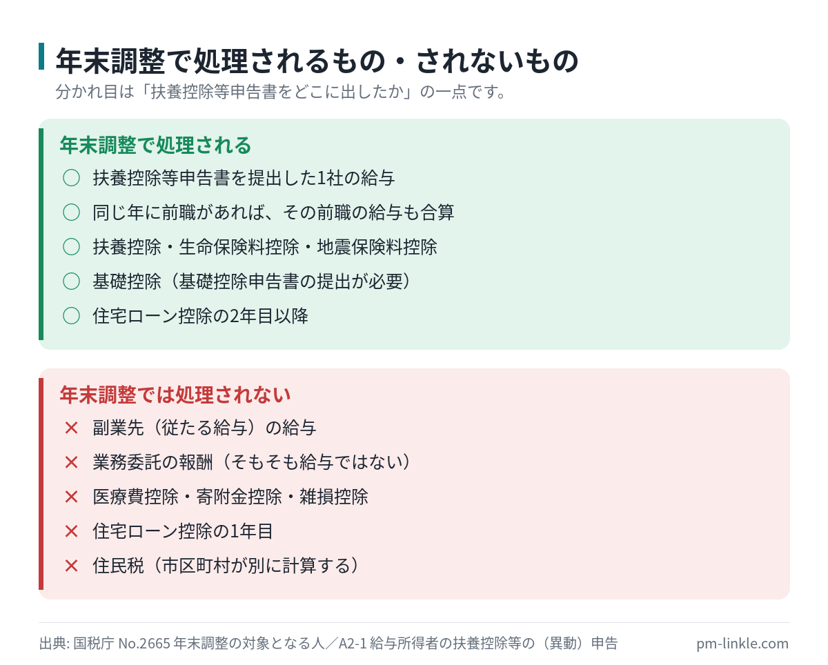本業の給与は年末調整で処理され、副業先の給与や業務委託の報酬は対象外になることを示した可否リスト