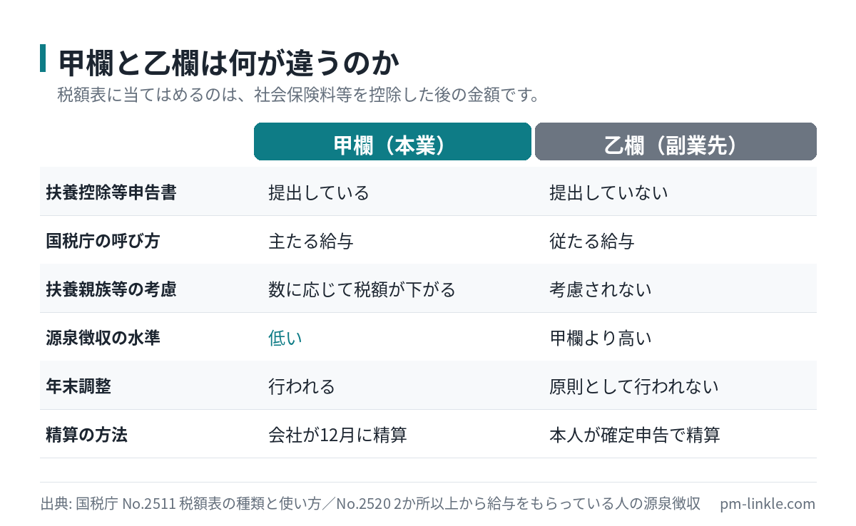 本業に適用される甲欄と副業先に適用される乙欄について、申告書の提出有無や扶養の考慮、年末調整の可否を比較した表
