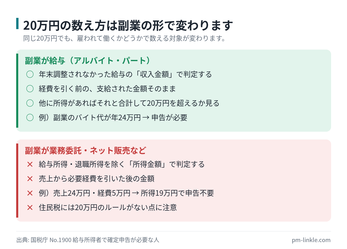 副業が給与の場合は収入金額で、業務委託の場合は所得金額で20万円を判定することを示した可否リスト