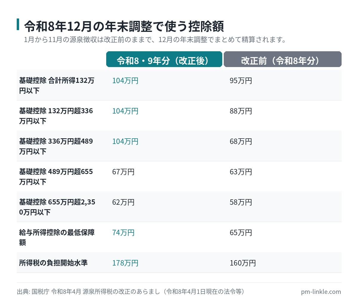 令和8年度税制改正による基礎控除と給与所得控除の最低保障額の引上げを改正前後で比較した表