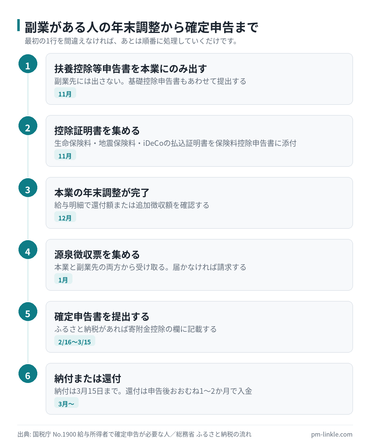 11月の書類提出から翌年3月15日の確定申告期限までにやることを時期順に並べた手順フロー