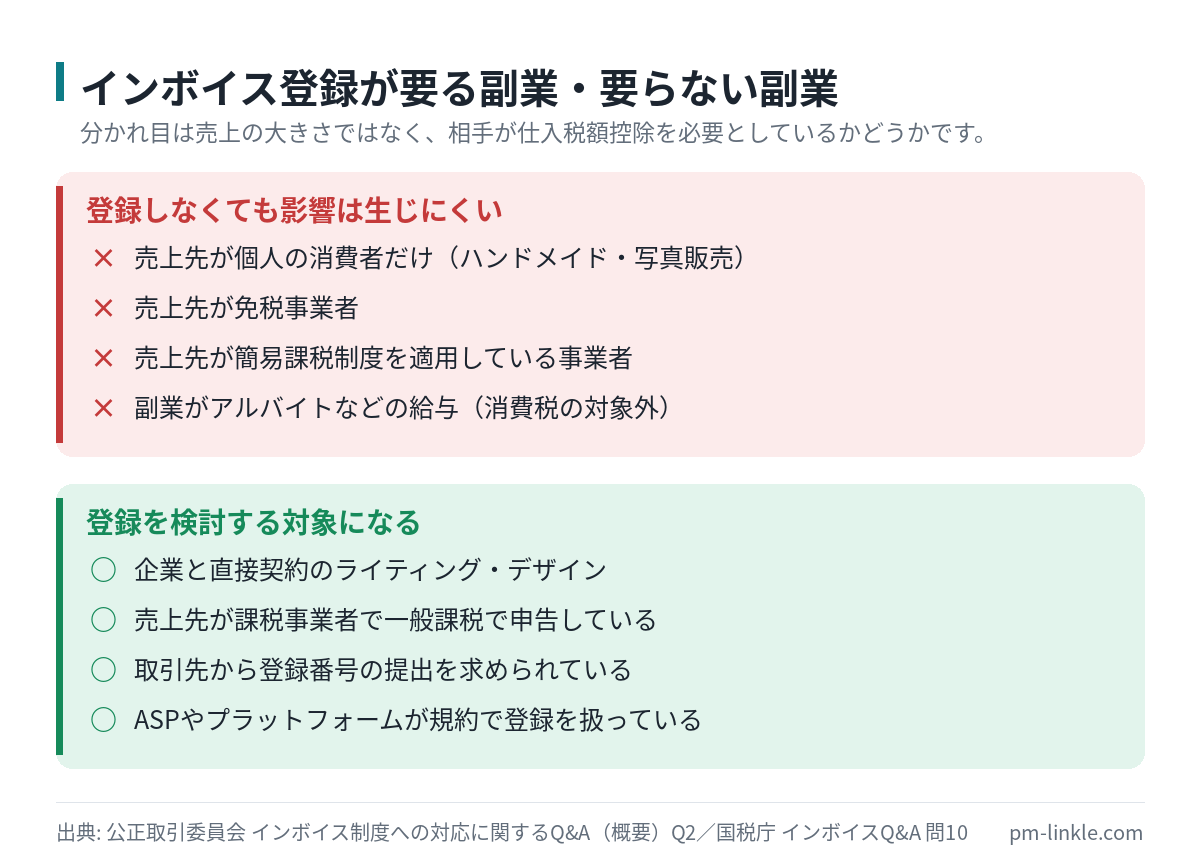 取引先が課税事業者かどうかでインボイス登録の必要性が分かれることを示した可否リスト