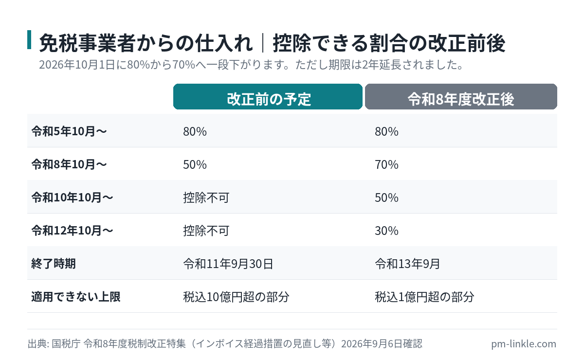 免税事業者からの課税仕入れについて買い手が控除できる割合が、改正前後でどう変わるかを比較した表