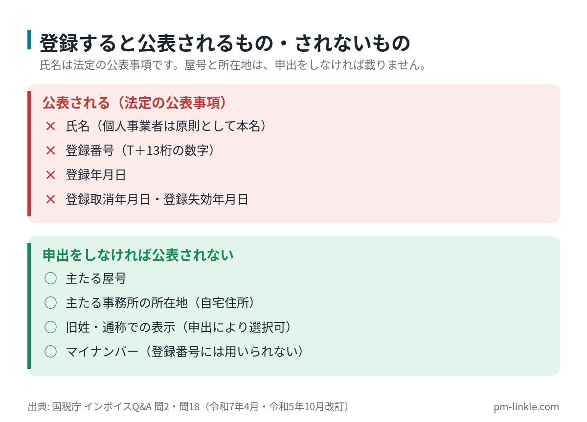 国税庁の公表サイトに掲載される情報と掲載されない情報を、個人事業者の場合で整理した可否リスト
