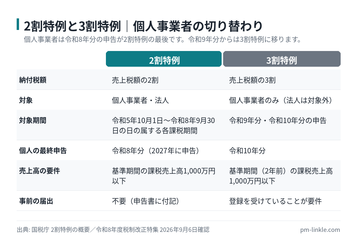 2割特例と3割特例の対象者と対象期間、納付税額の違いを比較した表