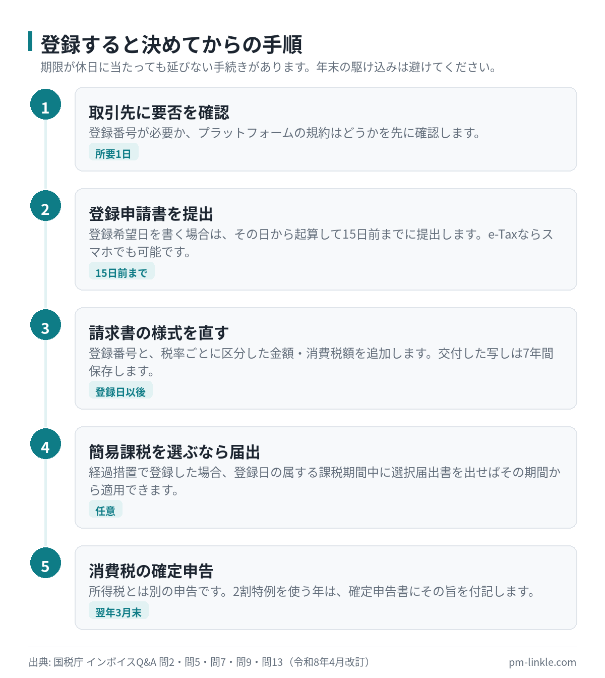 インボイス登録を決めてから消費税の申告までにやることを時系列で並べた5ステップのフロー図