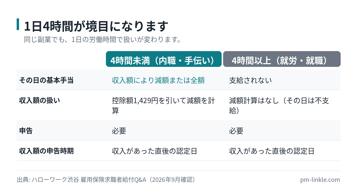 1日の労働時間が4時間未満の内職・手伝いと、4時間以上の就労・就職で基本手当の扱いがどう変わるかを比較した図