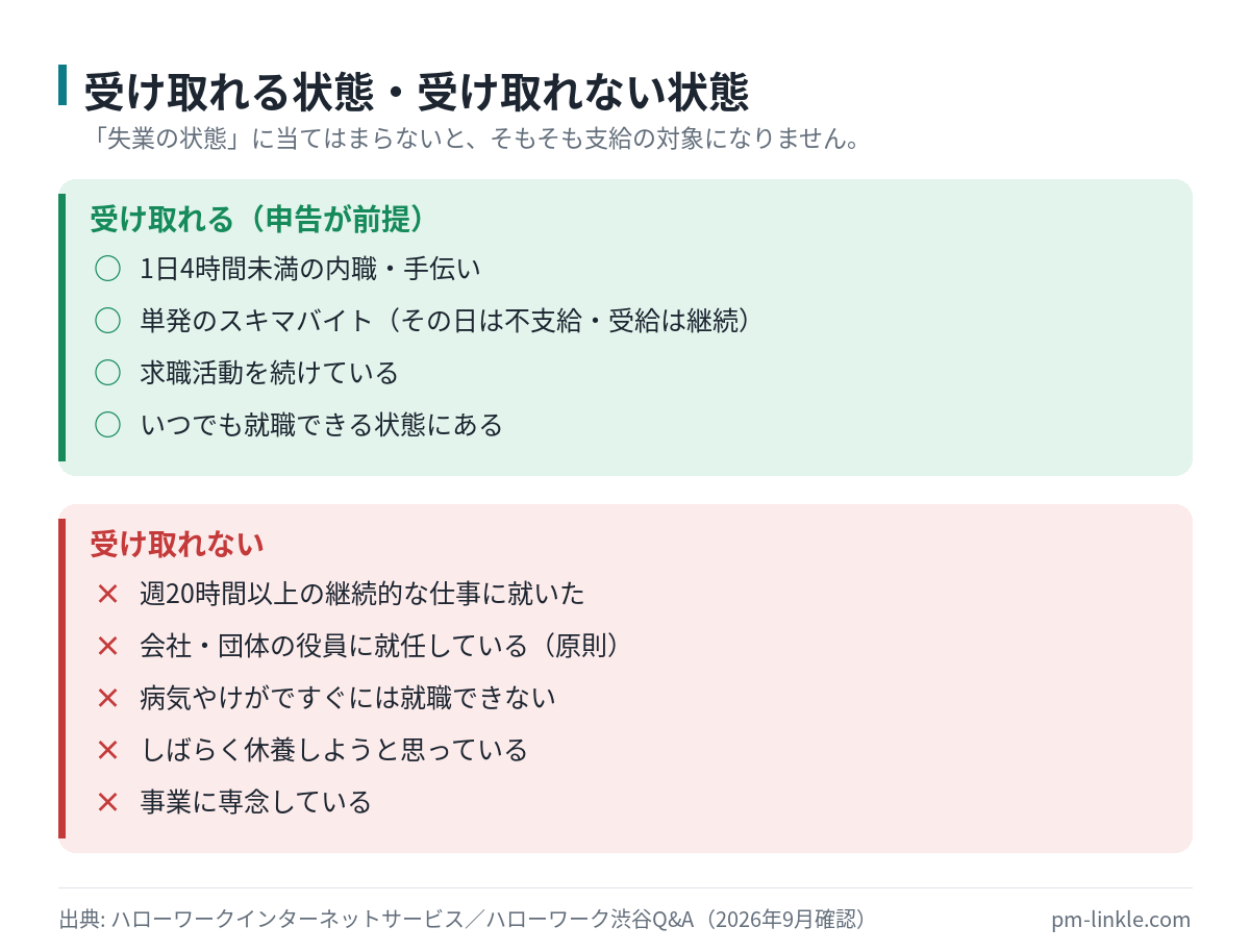 失業保険を受け取れる状態と受け取れない状態を、ハローワークの基準にもとづいて整理したリスト