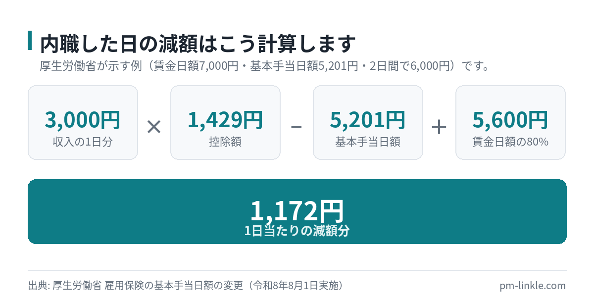 内職をした日の基本手当の減額計算を、収入から控除額1,429円を引く手順で分解した図