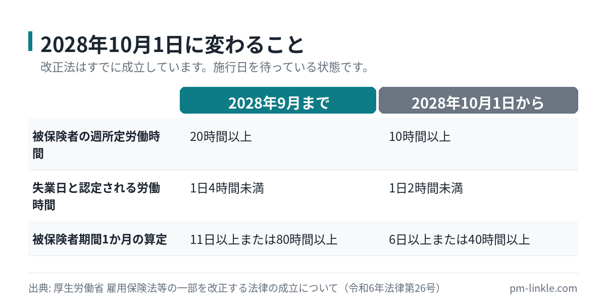 2028年10月1日の雇用保険法改正で、被保険者の要件と失業認定基準がどう変わるかを新旧で比較した図