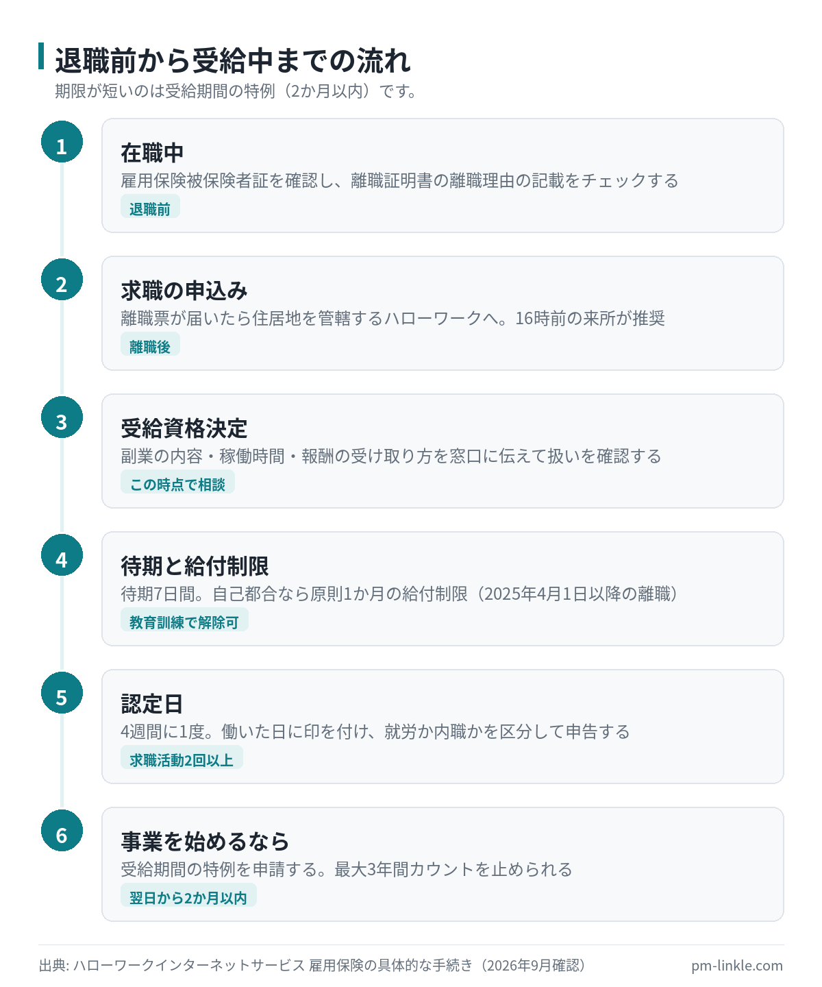 退職前の準備から受給中の認定日までにやることを時系列で並べた手順図
