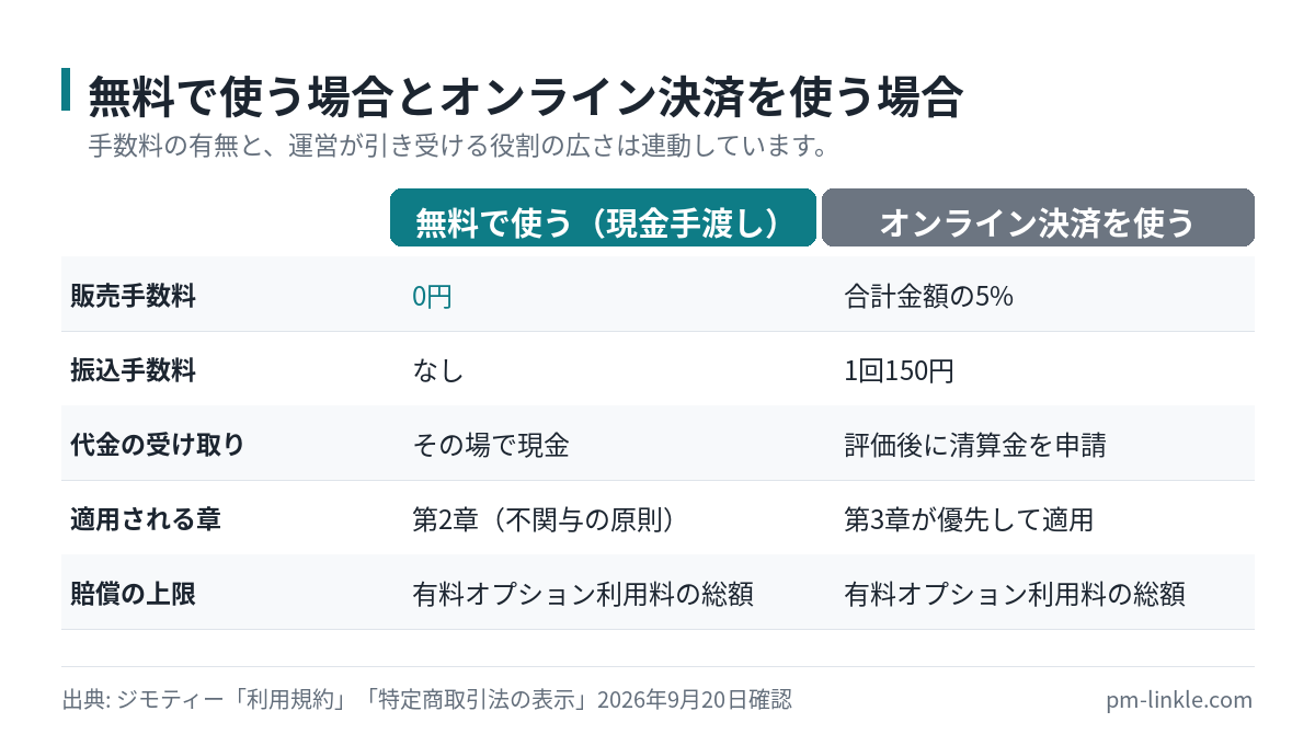 ジモティーの無料利用とオンライン決済利用で、手数料と運営の関与範囲がどう変わるかを比較した図