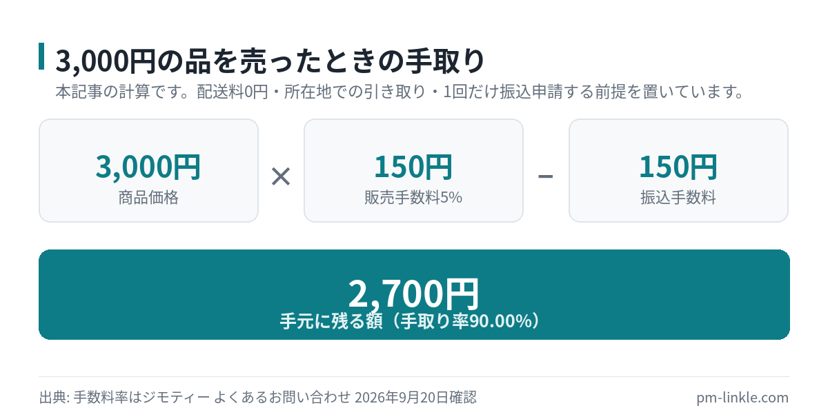 3000円の商品をオンライン決済で売った場合に販売手数料と振込手数料を引いて2700円が残る計算を示した図