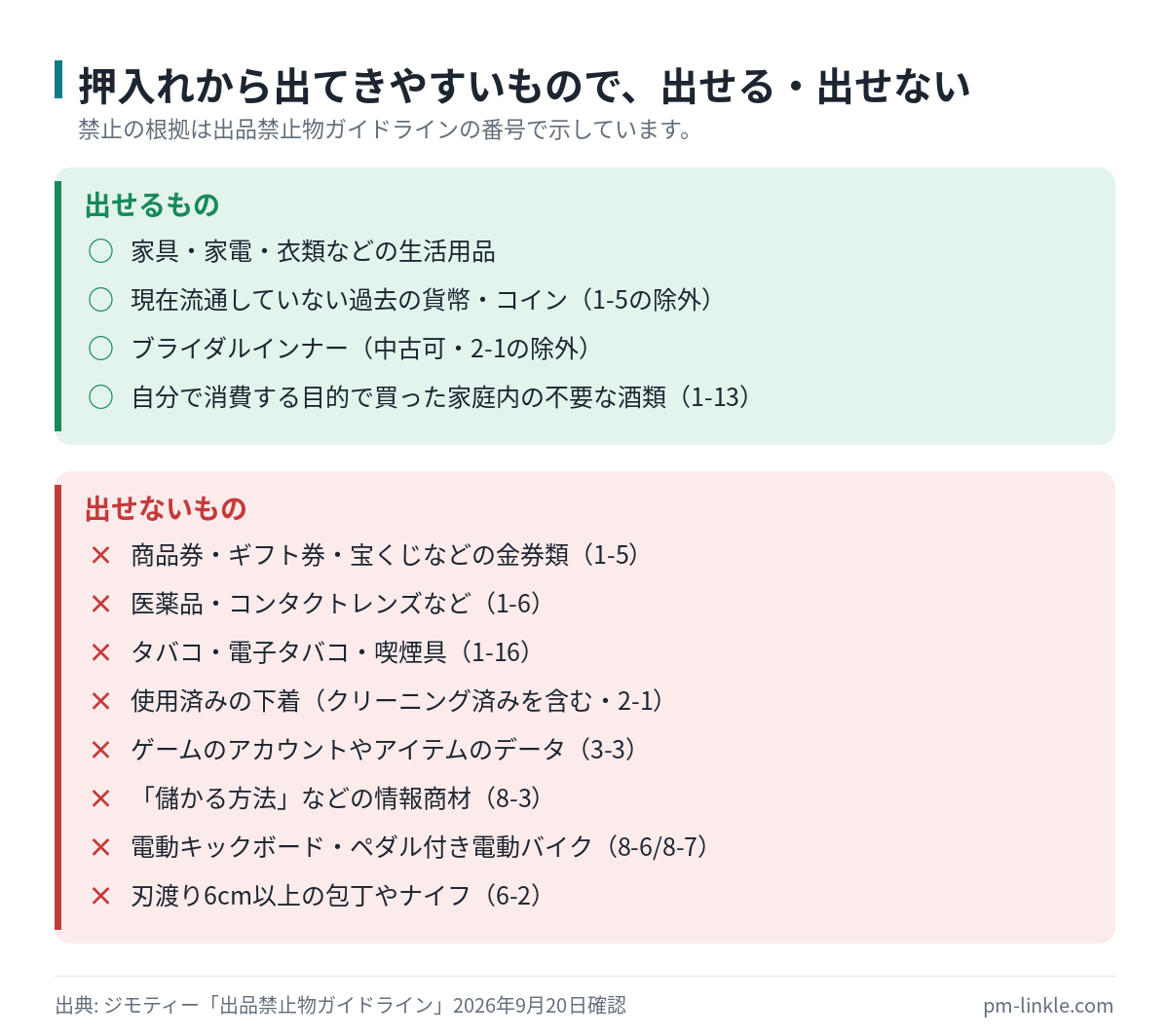 ジモティーで出品できるものと出品禁止物ガイドラインで禁止されているものを丸とバツで分けた図