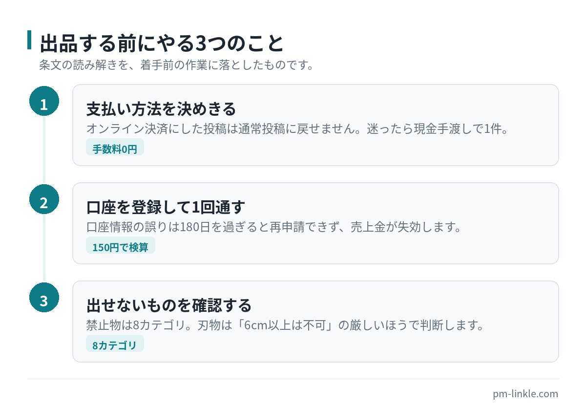 ジモティーに出品する前に支払い方法を決め口座を登録し出品禁止物を確認する3つの手順を並べた図