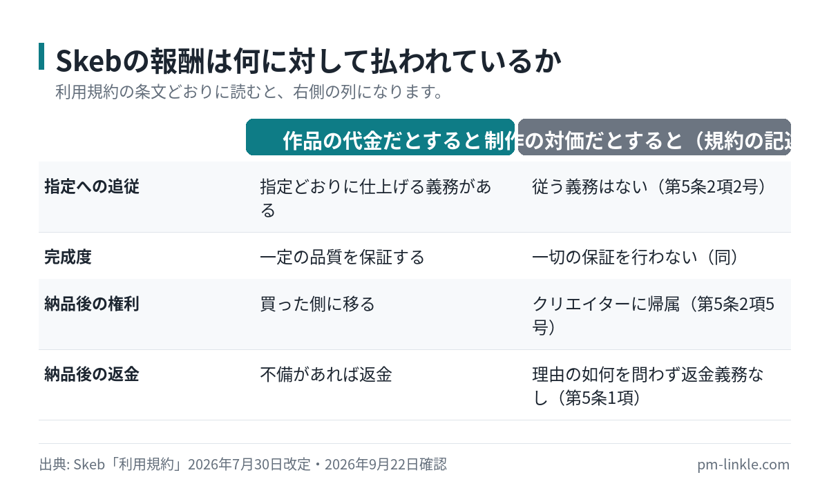 Skebの報酬を作品の代金として読んだ場合と制作の対価として読んだ場合の違いを4項目で比較した図
