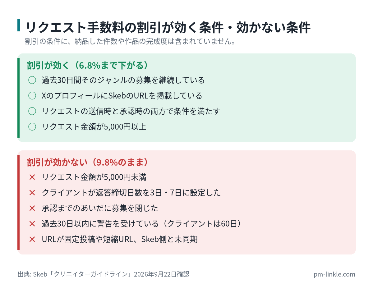Skebのリクエスト手数料の割引が適用される条件と適用されない条件を丸バツで並べた図