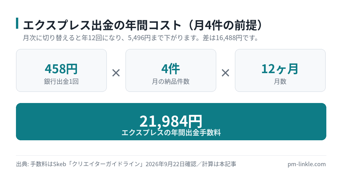出金手数料458円に年48回を掛けて年21984円になる計算を分解した図