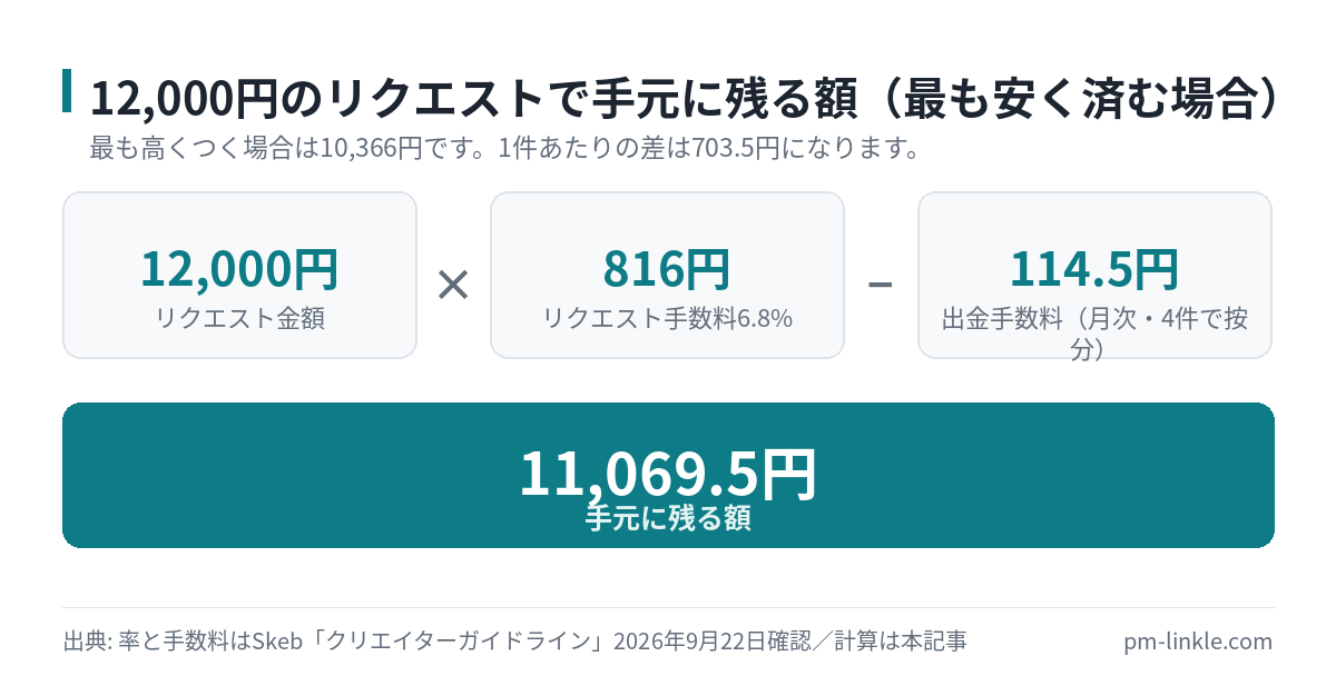 12000円から手数料816円と出金手数料114.5円を引いて11069.5円が残る計算を分解した図