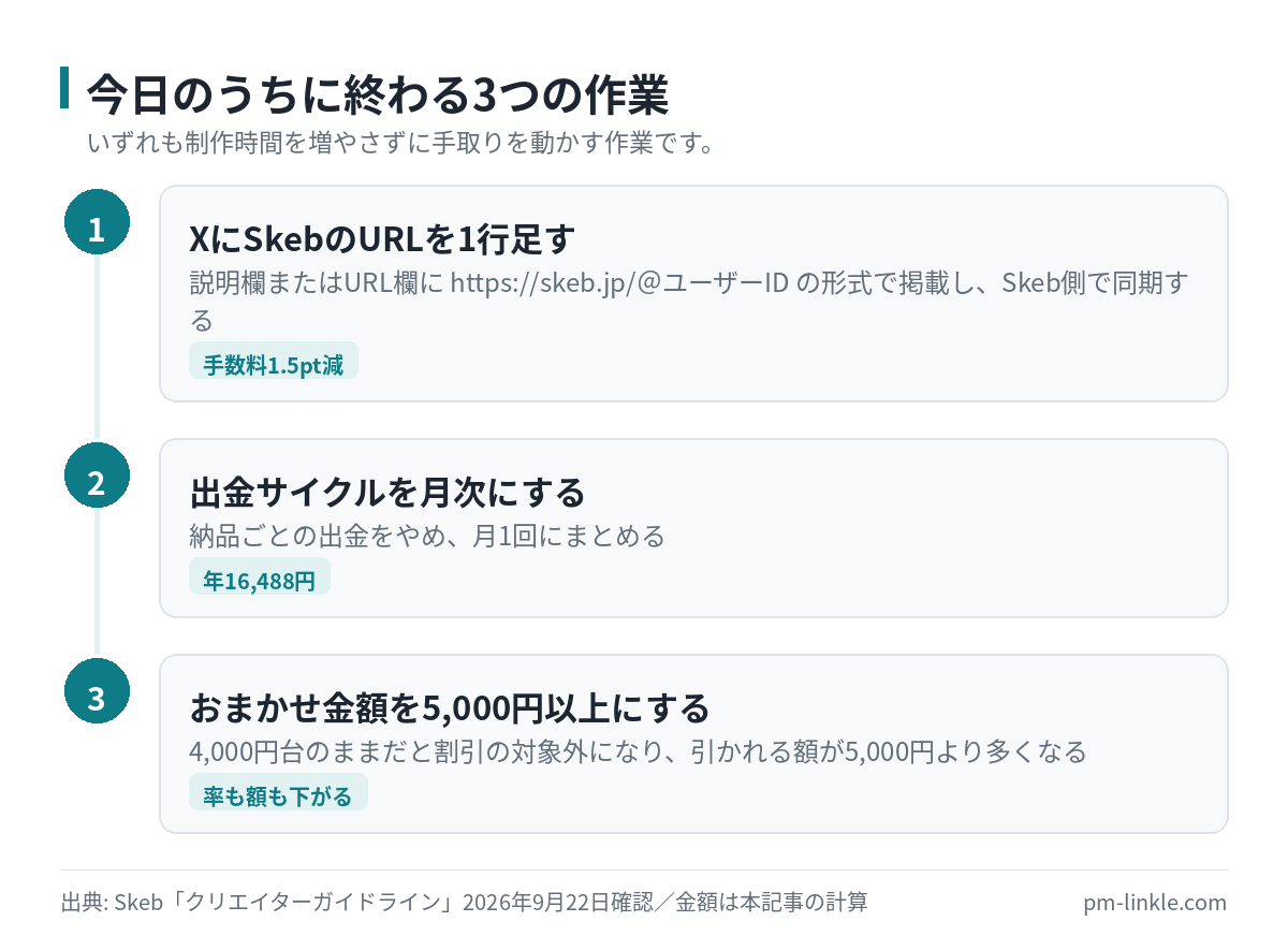 XへのURL掲載、出金サイクルの変更、おまかせ金額の見直しという3手順を番号順に並べた図