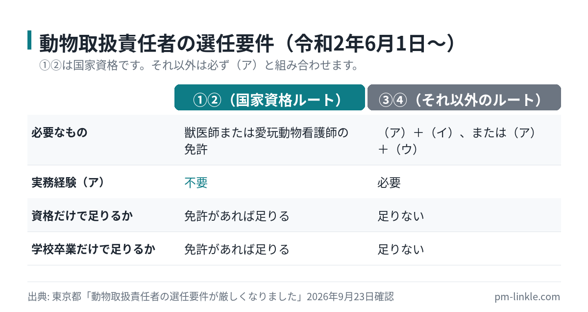 動物取扱責任者の選任要件4つのうち、③と④には実務経験または飼養経験が共通して必要であることを示した比較図
