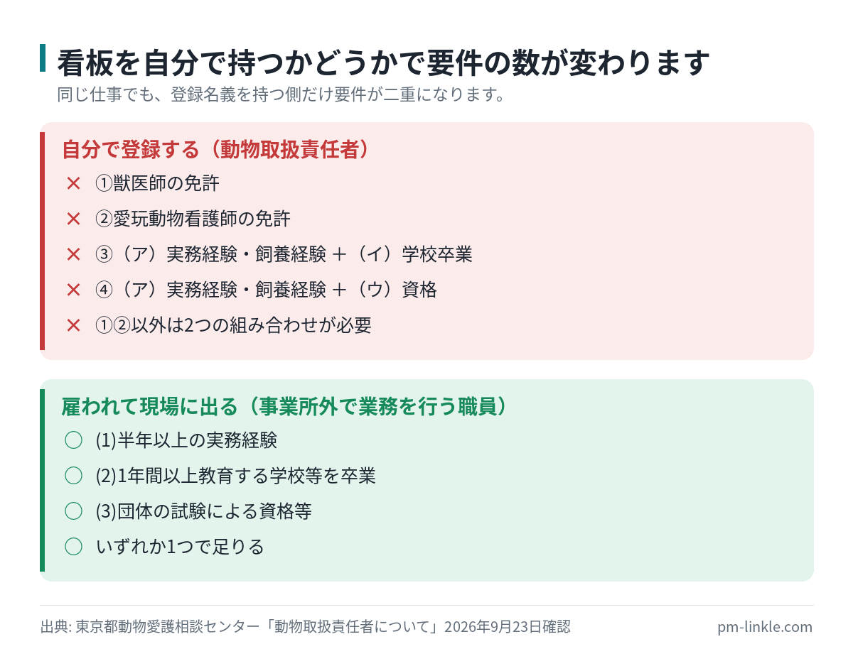 動物取扱責任者は要件を2つ組み合わせる必要があり、雇われる職員は3つのうち1つで足りることを対比したチェックリスト図