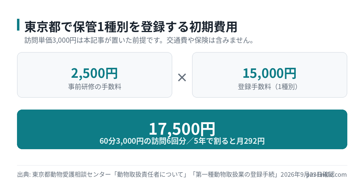 事前研修2,500円と登録手数料15,000円を合計した17,500円が、60分3,000円の訪問6回分にあたることを示した計算図