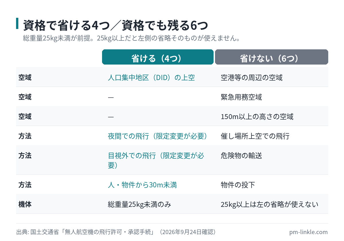 技能証明と機体認証で許可・承認を省ける4つの飛行と、資格があっても個別許可が要る6つの飛行を並べた比較表