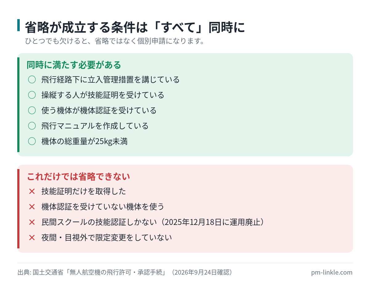 許可・承認の省略が成立するために同時に満たす必要がある条件と、満たしていても省略できない条件の一覧
