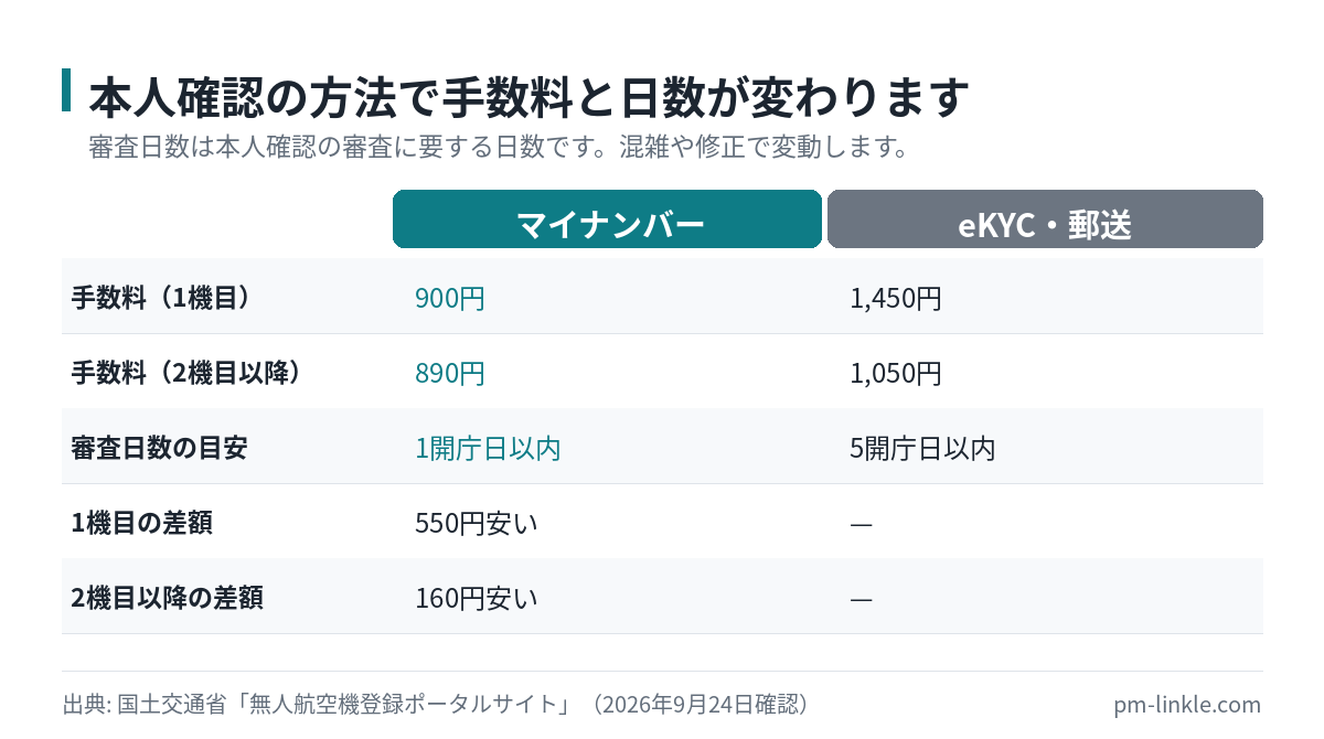 機体登録の本人確認方法ごとの手数料と審査日数を、マイナンバーカードとそれ以外で比較した表
