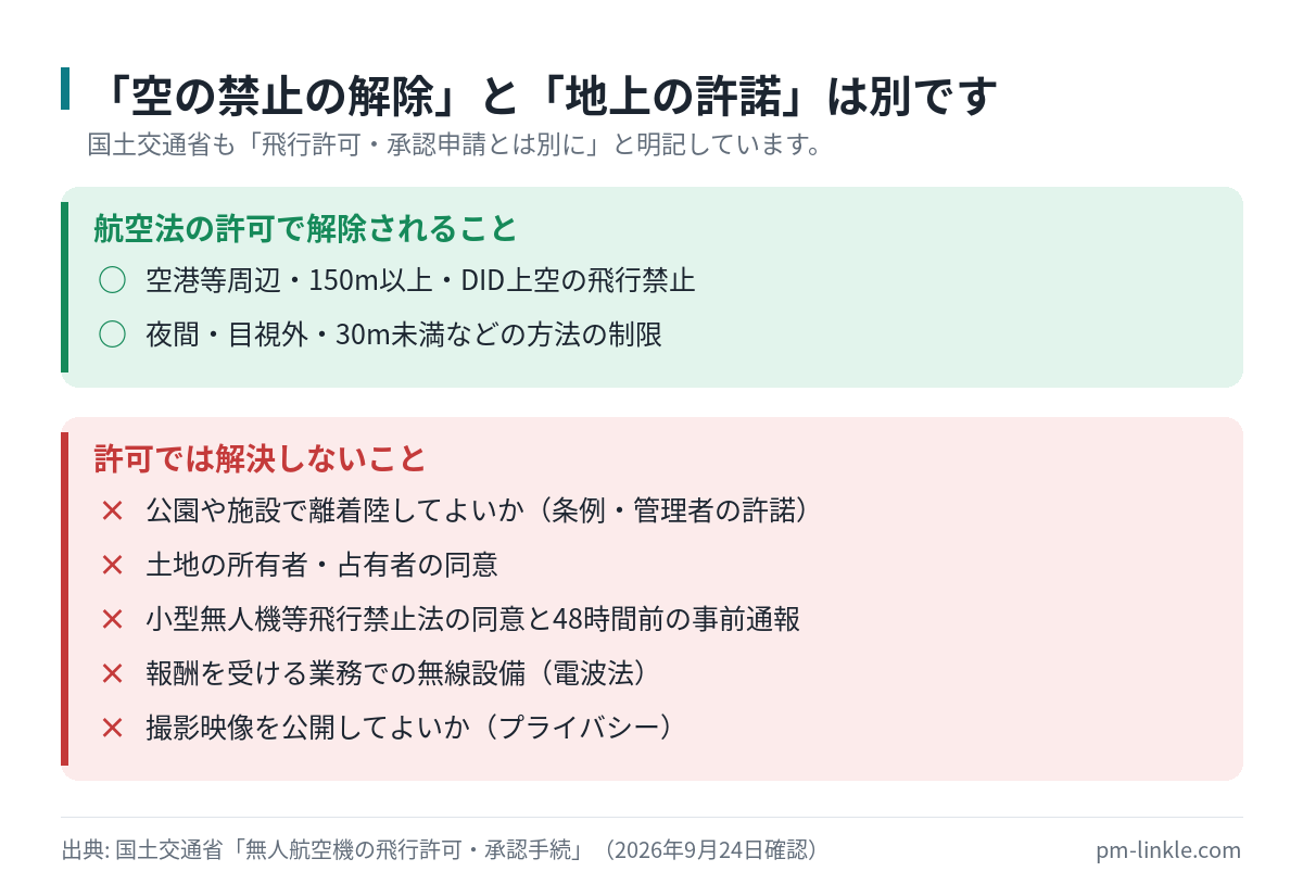 航空法の許可で解除されることと、別の手続きが必要になることを分けて示したリスト