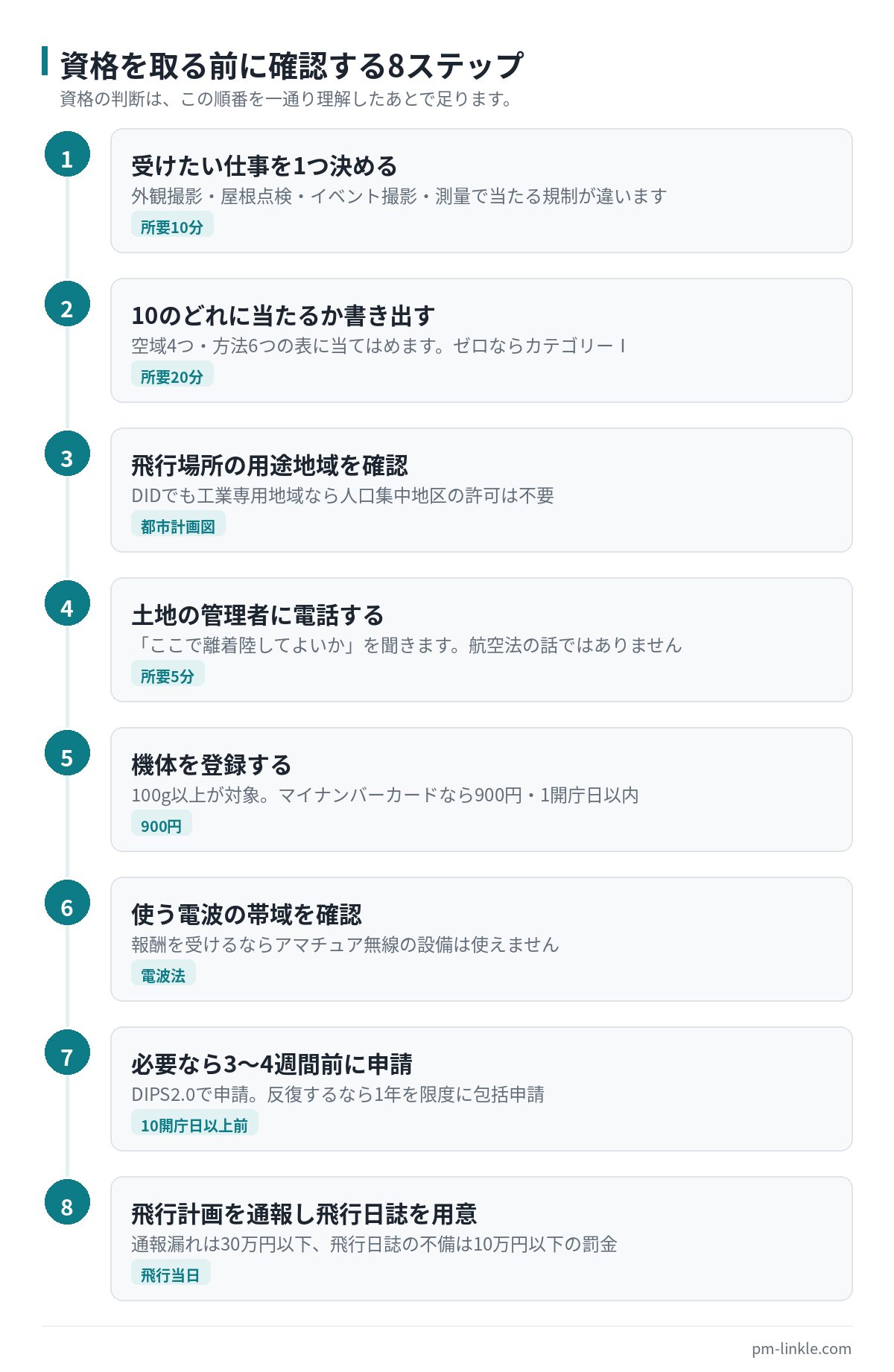 ドローン副業を始めるときに確認する順番を8段階で示した手順フロー