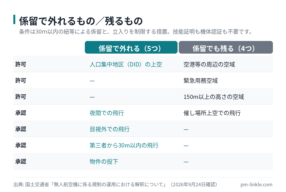 30メートル以内の係留と立入管理措置によって外れる5つの飛行と、係留しても残る4つの手続きを並べた比較表