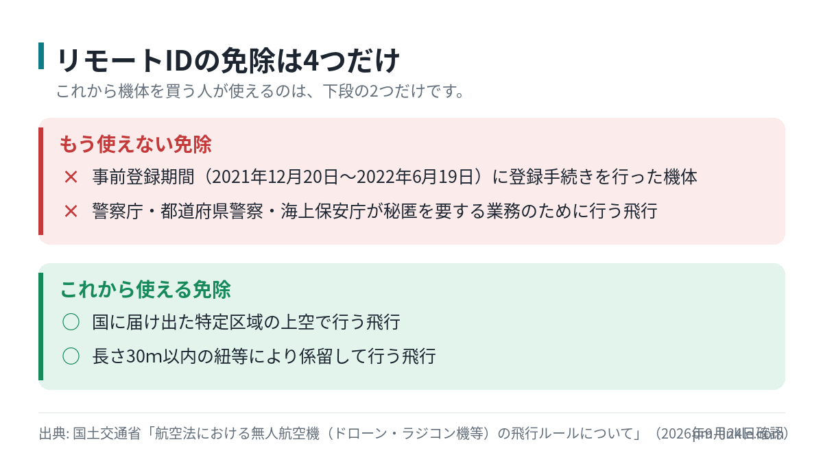 リモートIDの搭載が不要になる4つの場合と、これから機体を買う人が実際に使える2つの経路を示したリスト