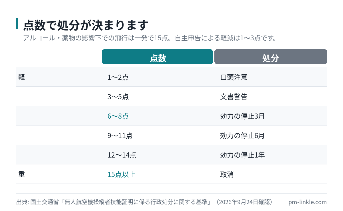 無人航空機操縦者技能証明の行政処分について、点数と処分内容の対応を示した表